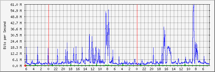 my.fhl.net Traffic Graph